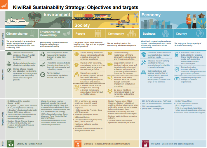 Kiwirail Sustainability Strategy
