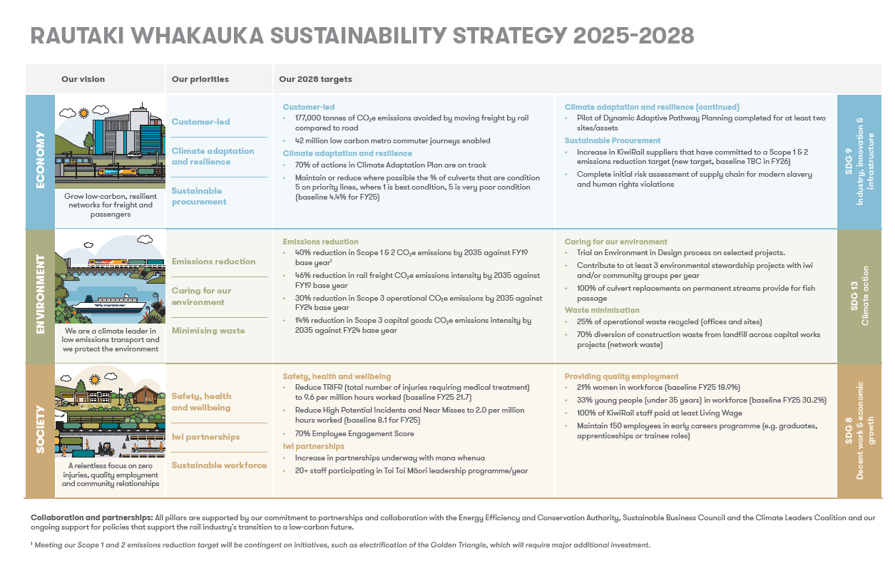 kiwirail sustainability strategy 2025